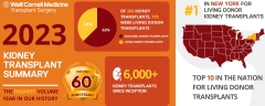 Our Living Donor Kidney Transplant volumes are # 1
