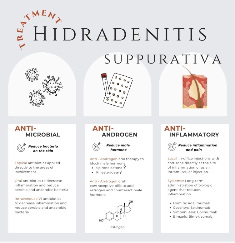 Hidradenitis Suppurativa