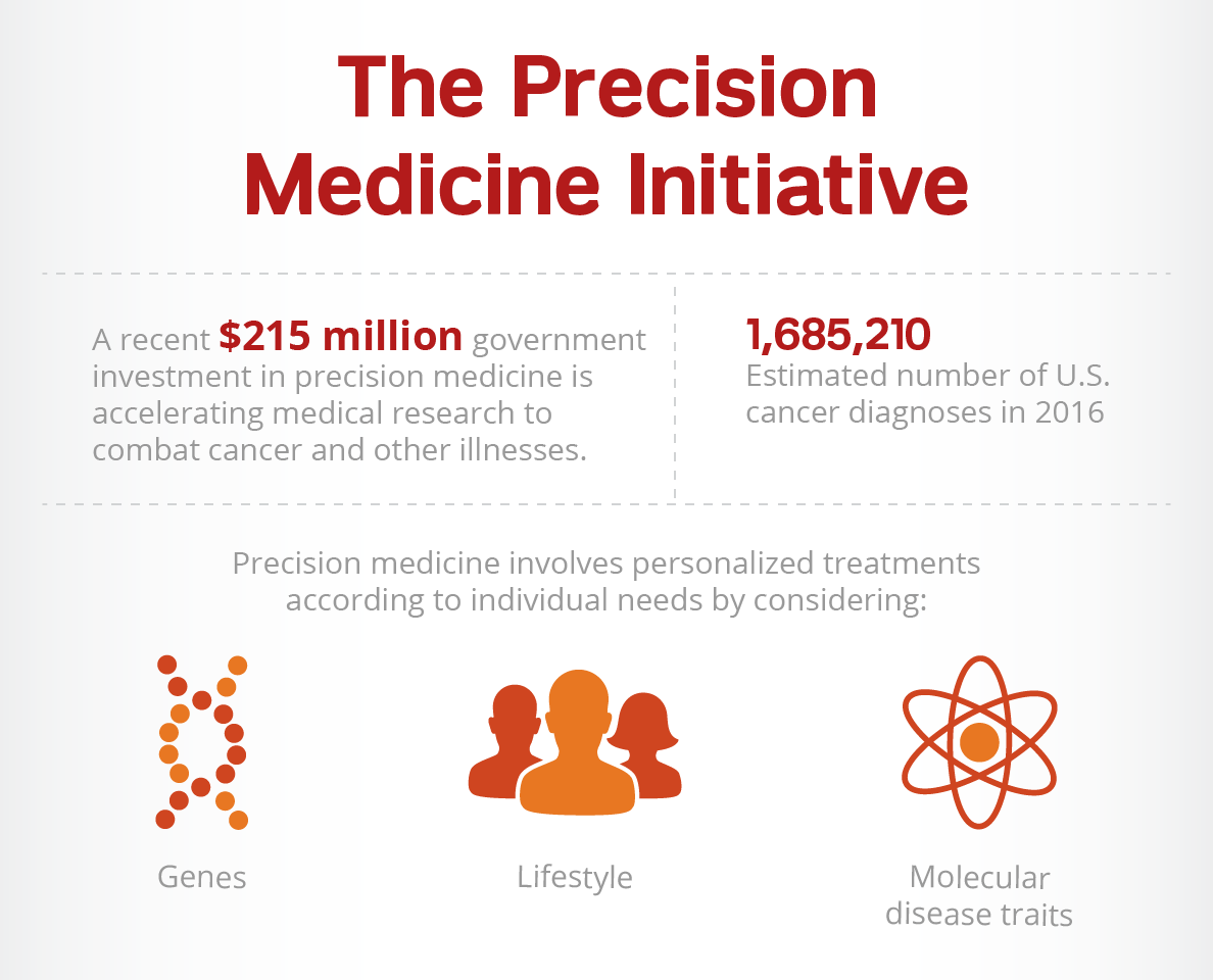 Precision Medicine Initiative
