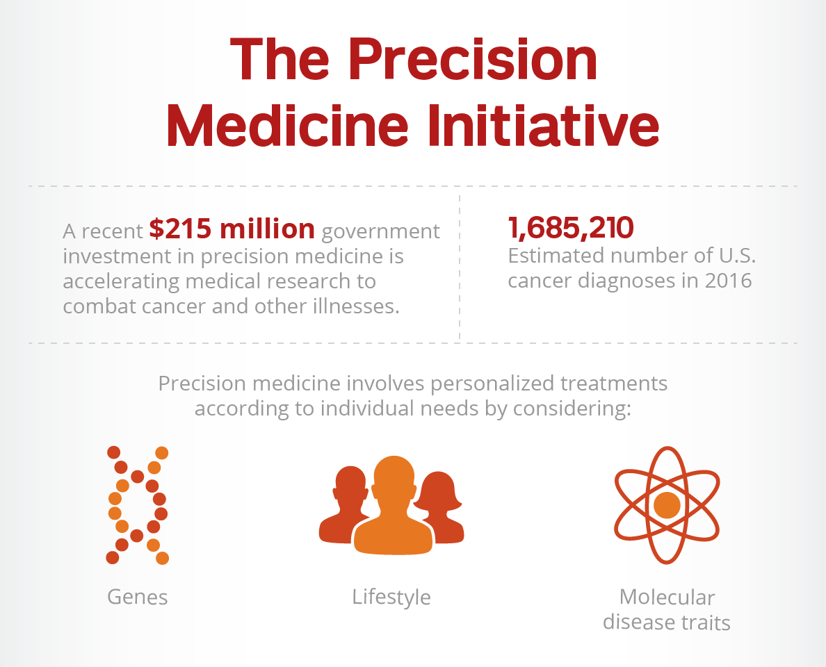 The Impact of Precision Medicine on Cancer | Patient Care