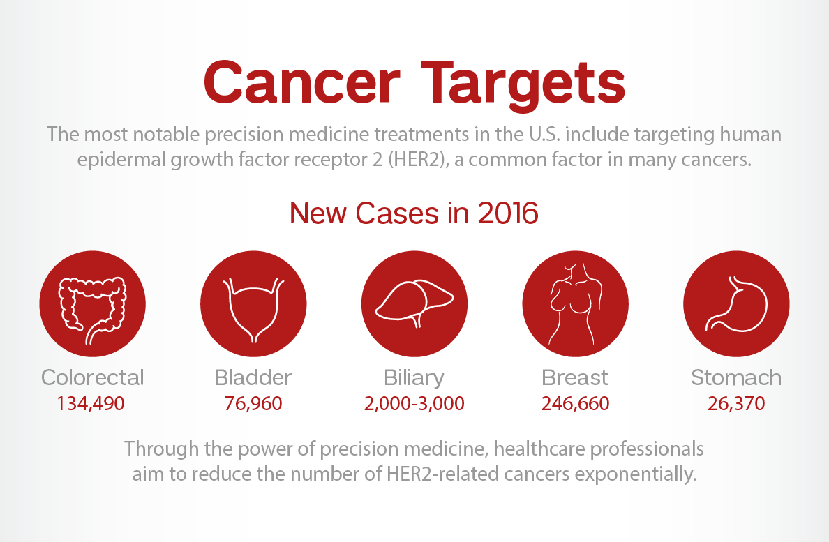 The Impact Of Precision Medicine On Cancer | Patient Care