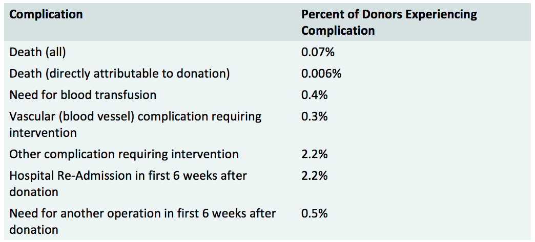 living kidney donor program