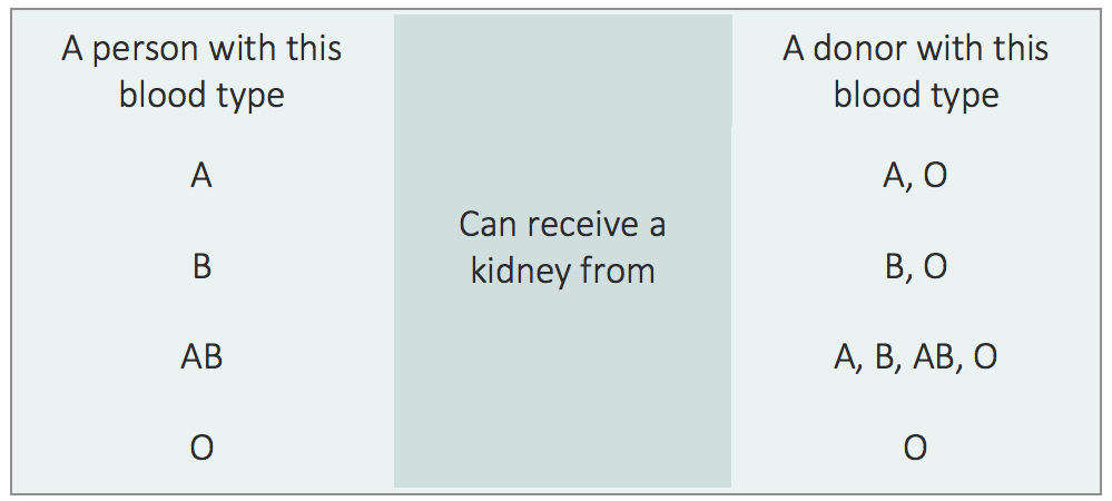 Kidney Compatibility Chart