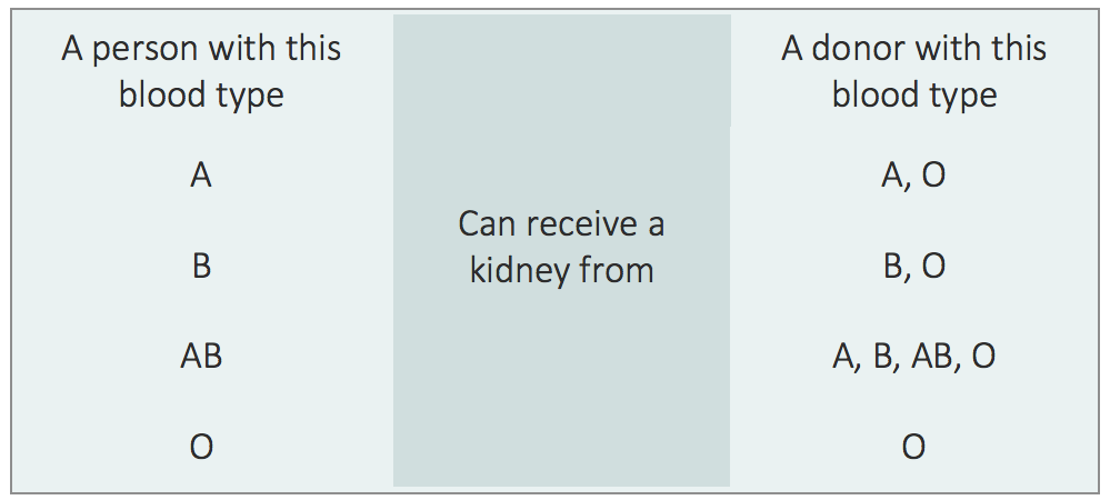 Chart that details which blood types are compatible