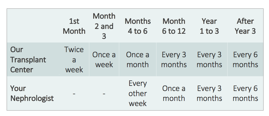 Chart that details follow-up care after a kidney transplant